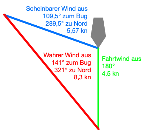 Another example of apparent wind to true wind