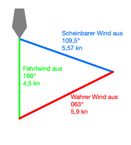 Einfaches Beispiel von Scheinbaren Wind zu Wahren Wind